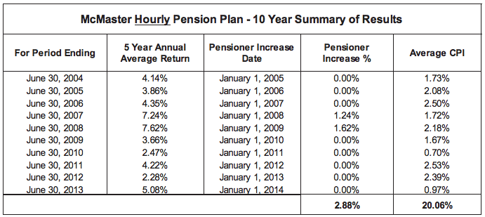 McMaster Hourly Pension Plan - 10 Year Summary of Results