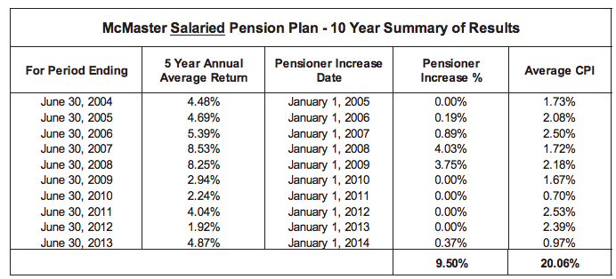 McMaster Salaried Pension Plan - 10 Year Summary of Results