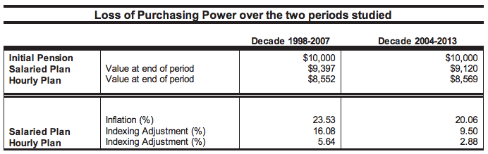 Loss of Purchasing Power 1998-13